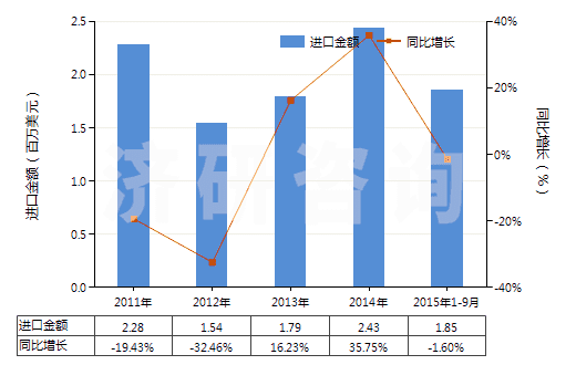 2011-2015年9月中國(guó)硫代氨基甲酸酯或鹽及二硫代氨基甲酸酯或鹽(HS29302000)進(jìn)口總額及增速統(tǒng)計(jì)